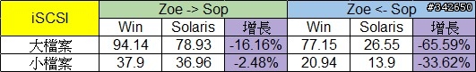 網路傳輸測試 測試四：ZFS @ Solaris Express 11