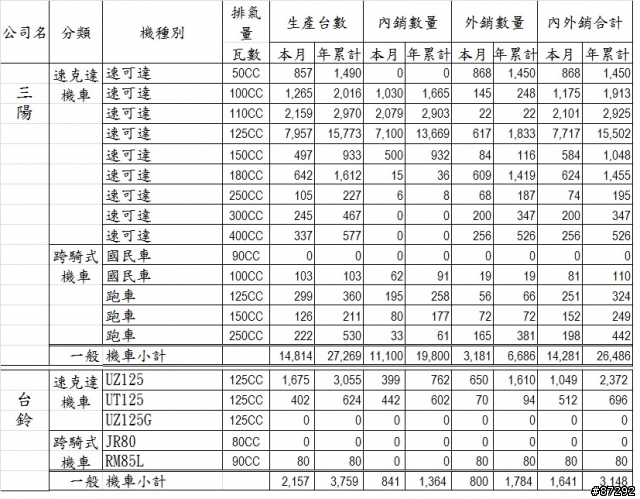 台灣機車內銷量 ( 二月內銷量)--->有點冷