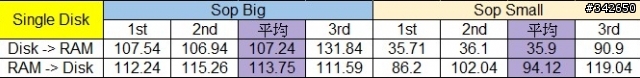 網路傳輸測試  測試五：ZFS 二回戰
