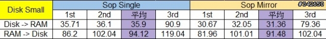網路傳輸測試 測試四：ZFS @ Solaris Express 11