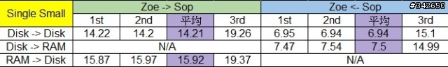 網路傳輸測試  測試五：ZFS 二回戰