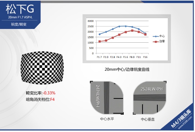 20mm f1.7 不同網站測試MTF的差異