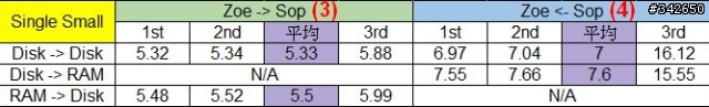網路傳輸測試  測試五：ZFS 二回戰