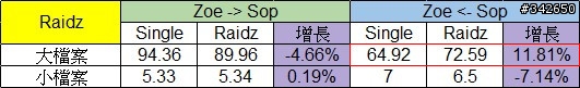 網路傳輸測試 測試四：ZFS @ Solaris Express 11