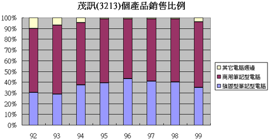 強固型筆電製造商： 茂訊(3213)－長期投資分析