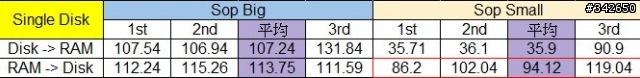 網路傳輸測試 測試四：ZFS @ Solaris Express 11