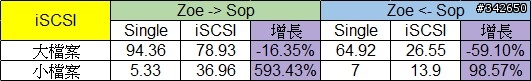 網路傳輸測試 測試四：ZFS @ Solaris Express 11