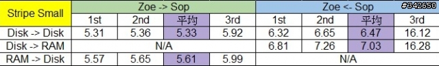 網路傳輸測試 測試四：ZFS @ Solaris Express 11