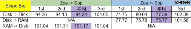 網路傳輸測試 測試四：ZFS @ Solaris Express 11