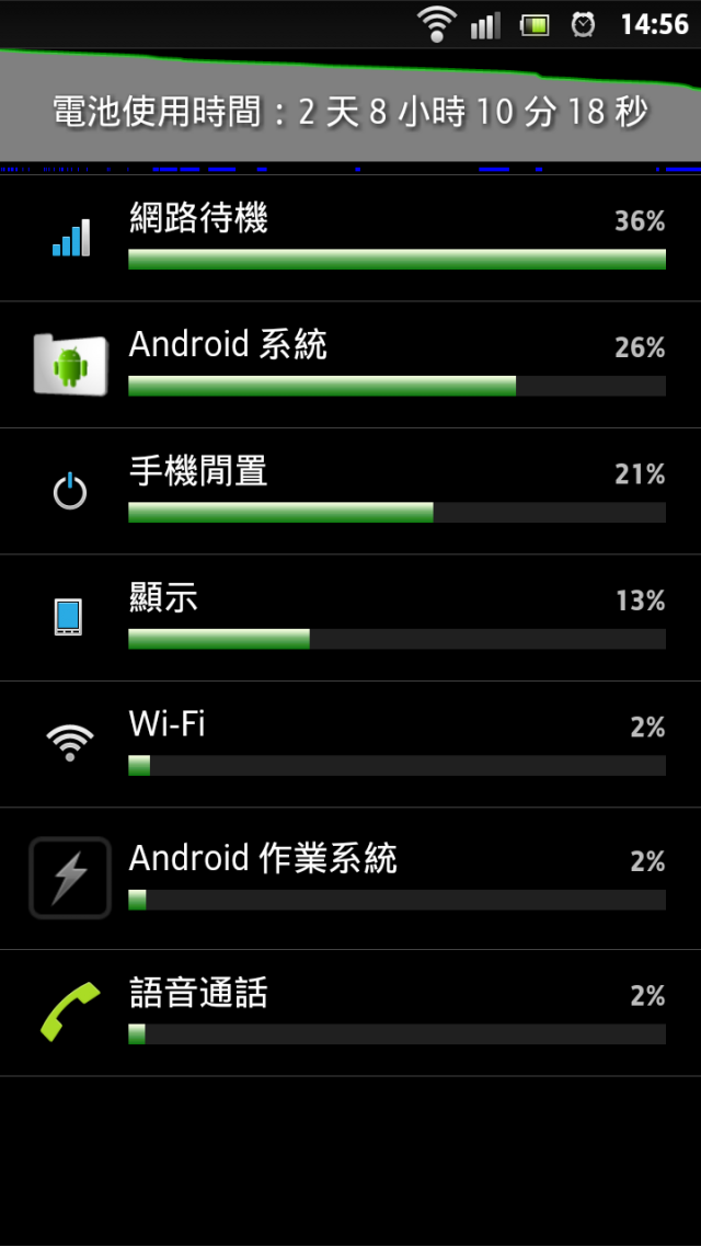 Xperia S 耗電？