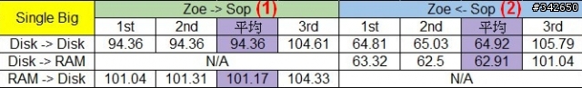 網路傳輸測試  測試五：ZFS 二回戰