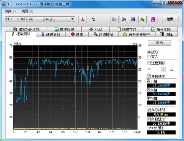 網路傳輸測試 測試四：ZFS @ Solaris Express 11