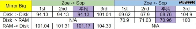 網路傳輸測試 測試四：ZFS @ Solaris Express 11