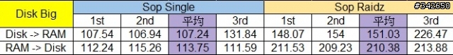 網路傳輸測試 測試四：ZFS @ Solaris Express 11