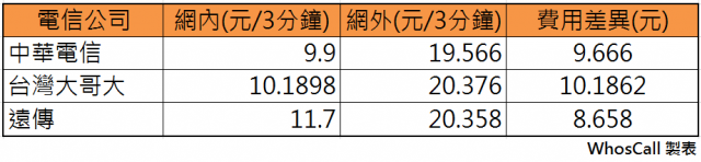 [自製軟體分享] WhosCall標籤功能搭配57016，避免誤觸網外通話地雷