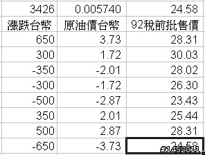 算術的吊詭-中油的油價漲跌計價方式揩了我們的油