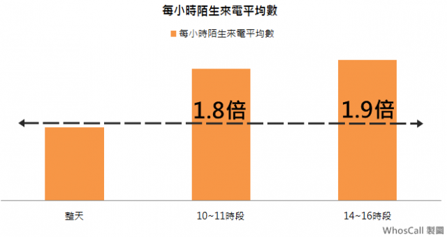 [自製軟體分享]  關鍵時刻__WhosCall CP值最高的網路啟用時段
