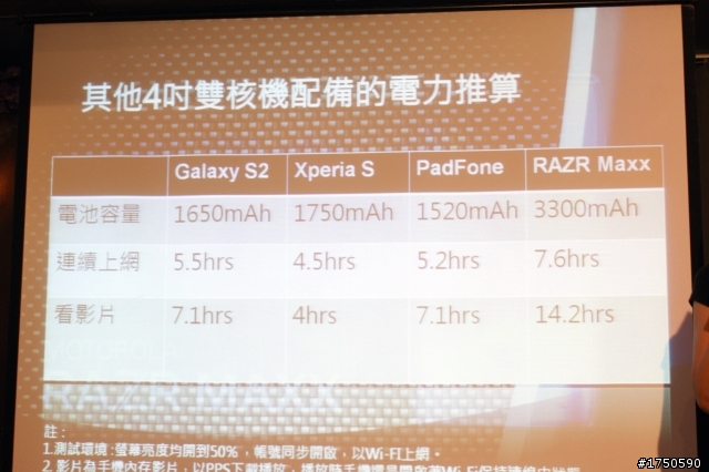 ★★★史上最強電力★ MOTOROLA RAZR MAXX ★系列體驗會★★★