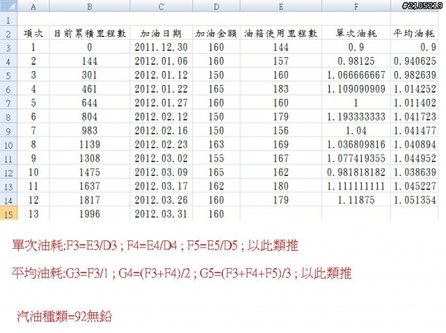 光陽超五150油耗登記表