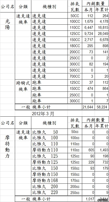 台灣機車內銷量 ( 2012 三月內銷量)