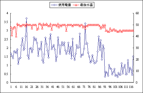 [分享] 熱泵耗電記錄