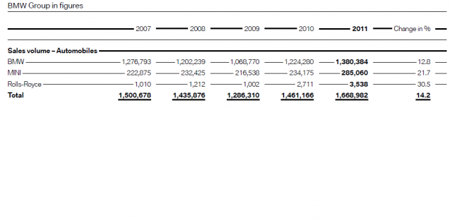 2011 Audi BMW and MB 全世界  統計資料.