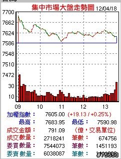 （哈拉文） 今天的收盤指數，太神了，讓我毛毛的！