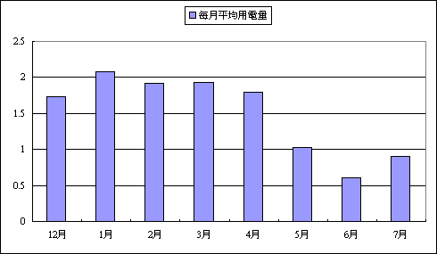 [分享] 熱泵耗電記錄