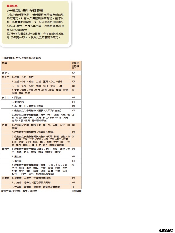 財政部大舉提高去年售屋的[財產交易所得標準]
