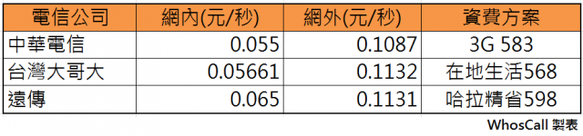[自製軟體分享] WhosCall標籤功能搭配57016，避免誤觸網外通話地雷