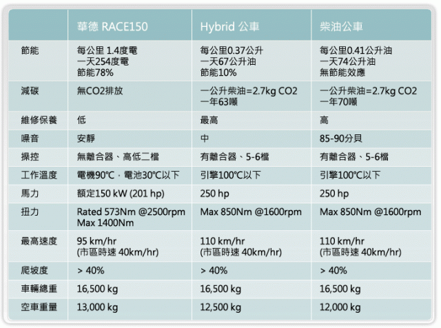 [技術文]  Hybrid / 純電 / 柴油 bus 現況與比較表~~~~
