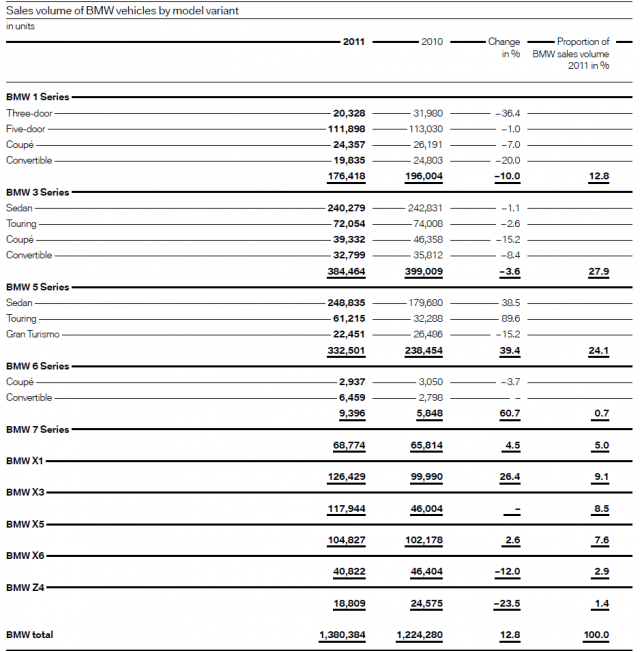 2011 Audi BMW and MB 全世界  統計資料.