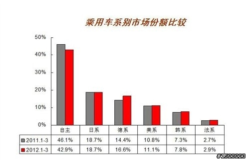 2012年3月中國自主品牌與合資品牌市場份額