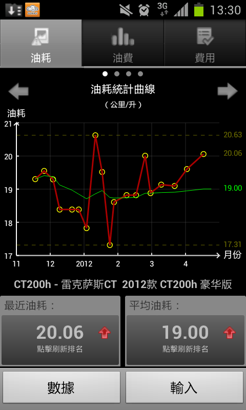 (2014/9 三年保養) CT200h 保養維修暨油耗紀錄分享