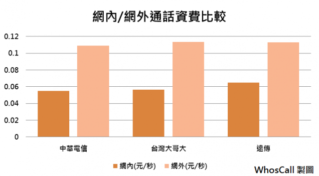 [自製軟體分享] WhosCall標籤功能搭配57016，避免誤觸網外通話地雷
