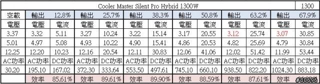 Cooler Master Silent Pro Hybrid 1300W模組化電源供應器簡介及測試
