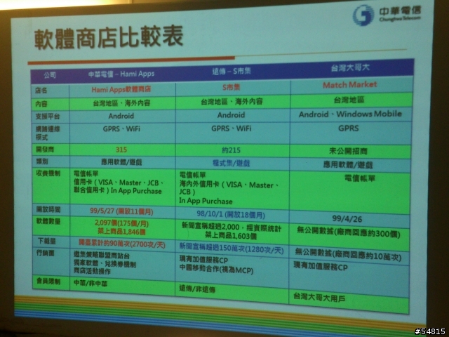 行動智慧生活 in Hami 同樂會分享_