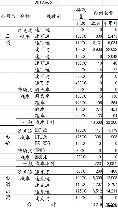 台灣機車內銷量 ( 2012 三月內銷量)