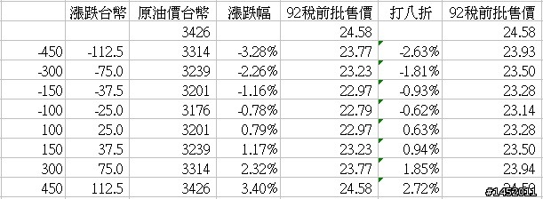 算術的吊詭-中油的油價漲跌計價方式揩了我們的油