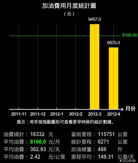 Fit 油耗來拉