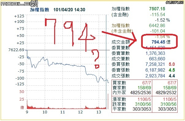 {附圖}4月20日 台股成交量 異常改變? (是我的問題嗎?)