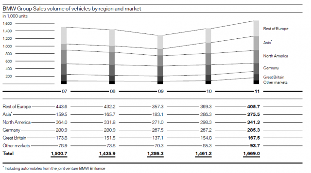 2011 Audi BMW and MB 全世界  統計資料.