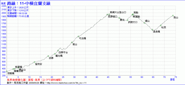 2012-04-01/04羅東-武陵-梨山-合歡山-埔里--單車四日行