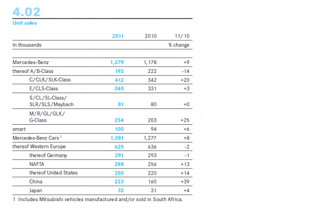 2011 Audi BMW and MB 全世界  統計資料.