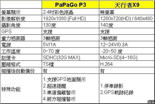 Full HD 行車紀錄器--PaPaGo P3試用分享(同場加映天行者X9車拼)