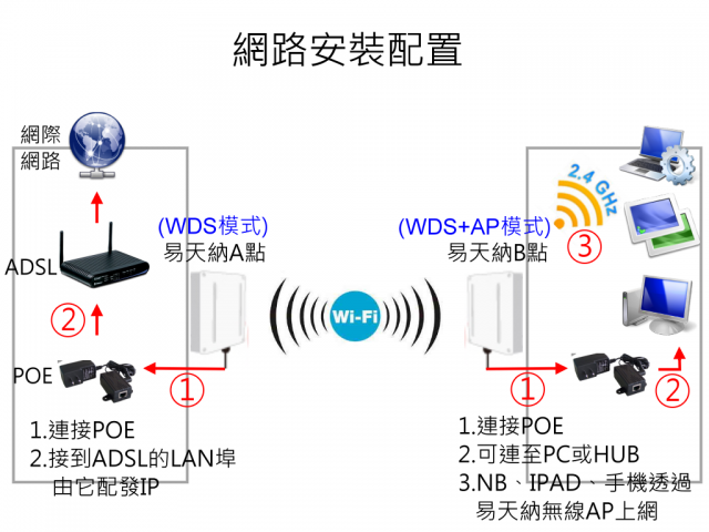 [分享]使用「易天納CPE III指向性天線」來分享光代世50M