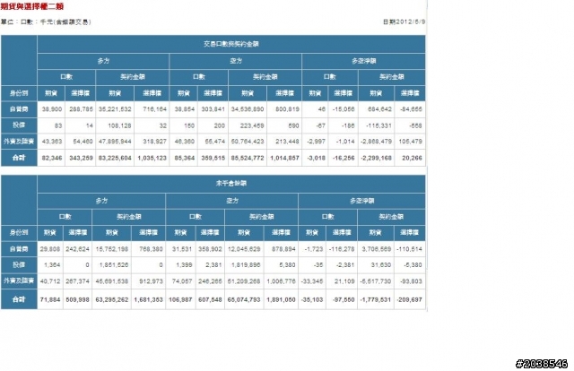 盤後資訊~0509 期貨商品當日行情&三大法人