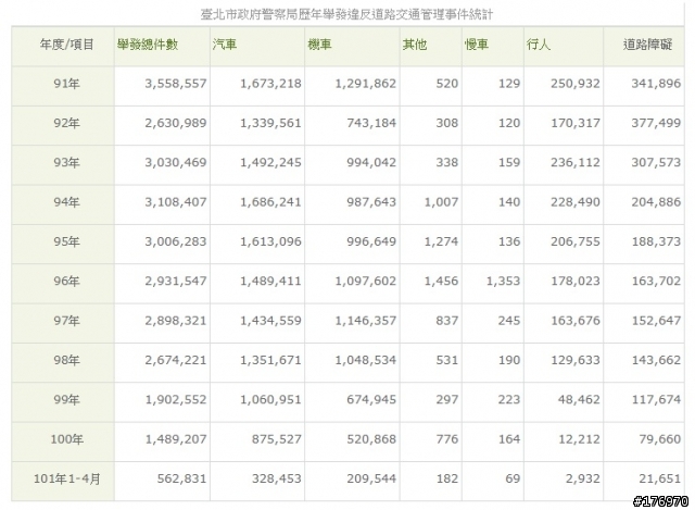 【台北市 - 101年01月~04月違規統計表】