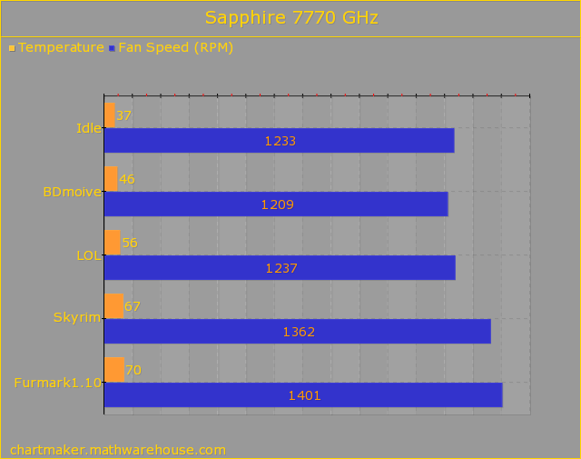 補發: Sapphire HD7770 GHz Edition + 風扇測試
