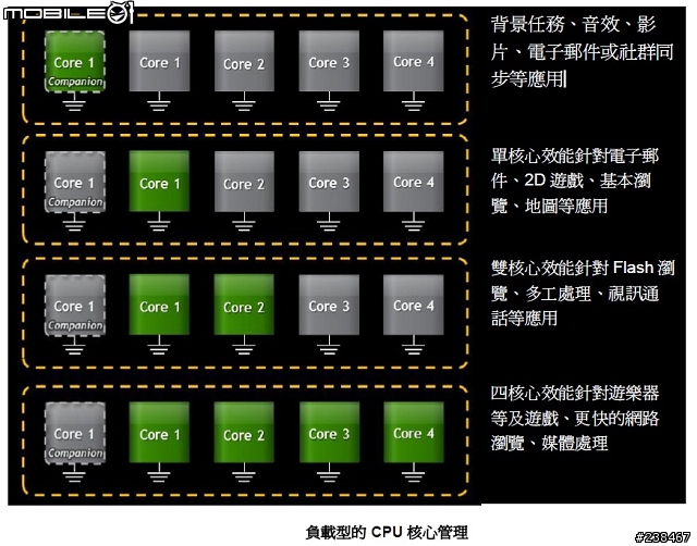 【忙しい人のため+詳細心得分享】兩分鐘看完NVIDIA GeForce 600M新款筆電Tegra 3智慧型手機平板電腦任你玩